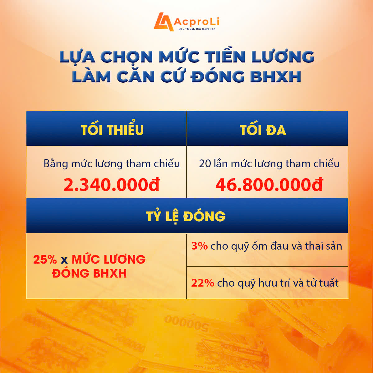 Mức tiền lương làm căn cứ đóng BHXH: